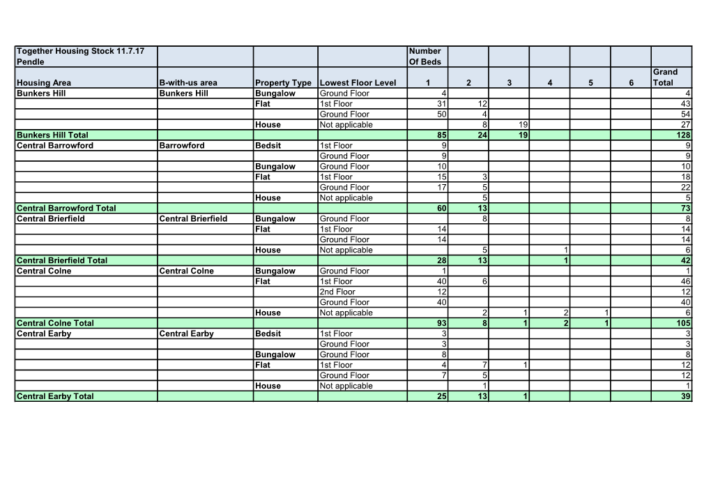 Together Housing Stock 11.7.17 Pendle Number of Beds Housing Area B-With-Us Area Property Type Lowest Floor Level 1 2 3 4 5 6 Gr