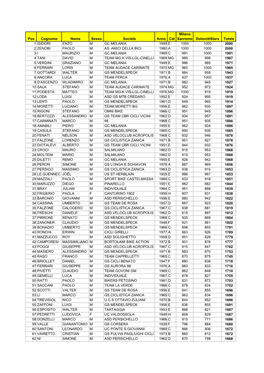 Pos Cognome Nome Sesso Società Anno Cat Milano Sanremo