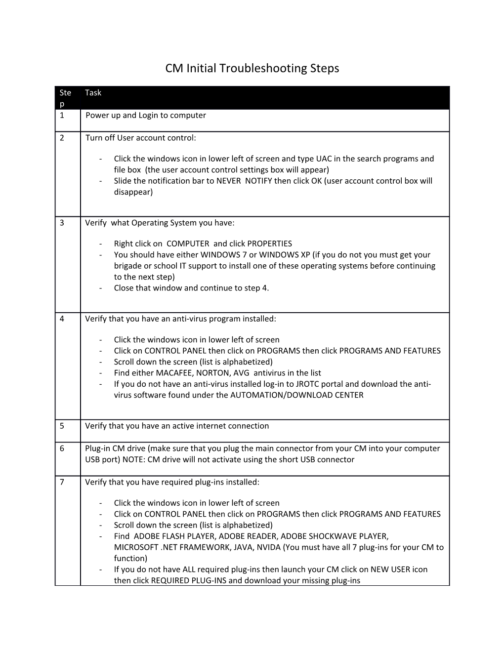 Required Resources Instructors Must Have: Computer, Power Supply, CM Hard Drive