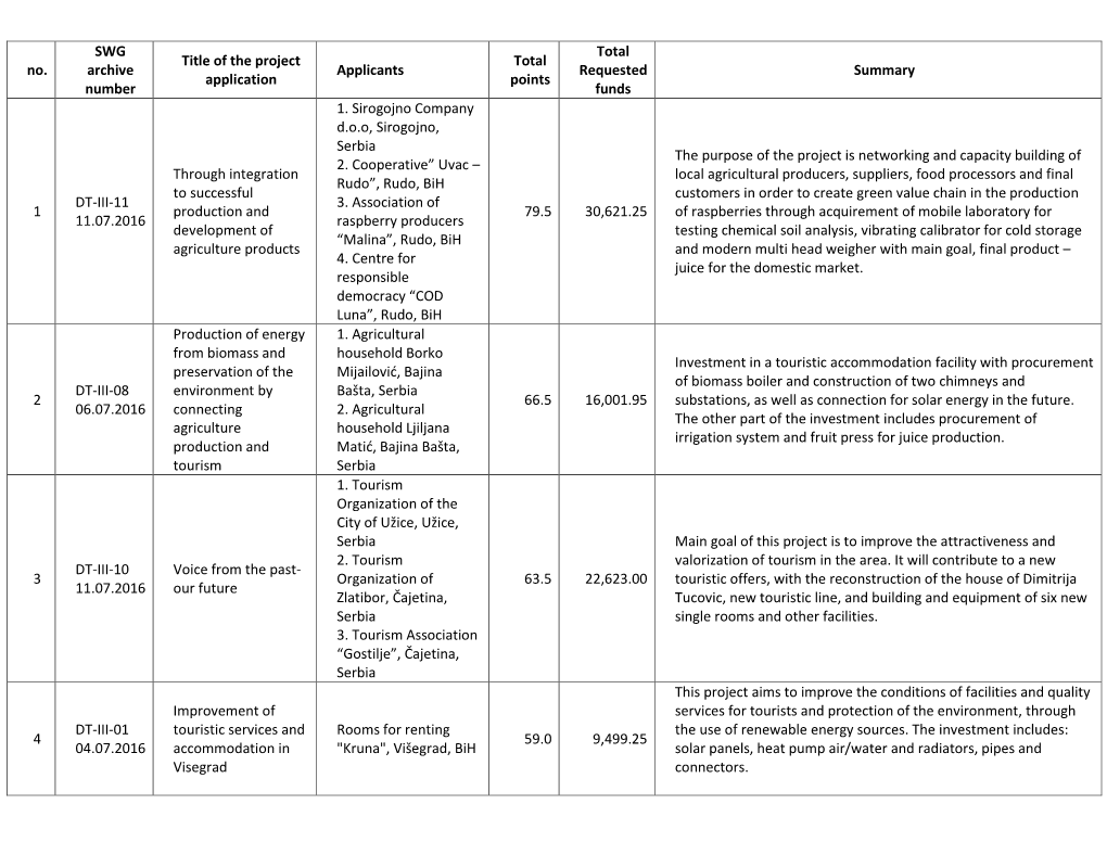 59 KB Annex-3 List-Of-Grant-Awarded