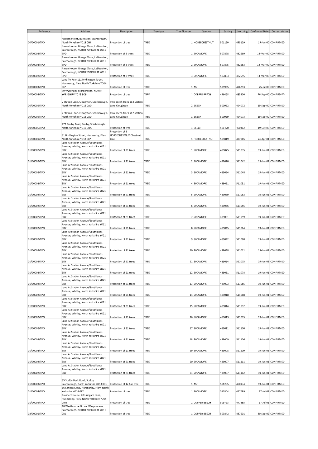 Reference Address Description Tree Type Tree Number Species Easting Northing Confirmed Date Current Status