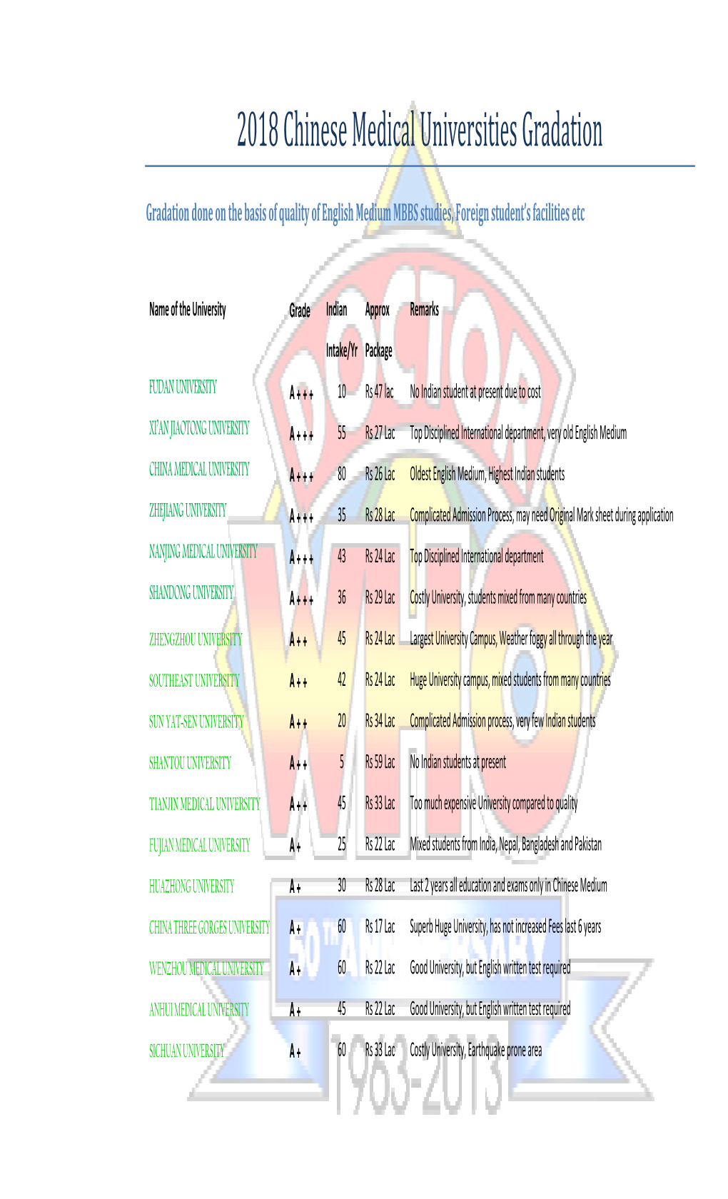 2018 Chinese Medical Universities Gradation