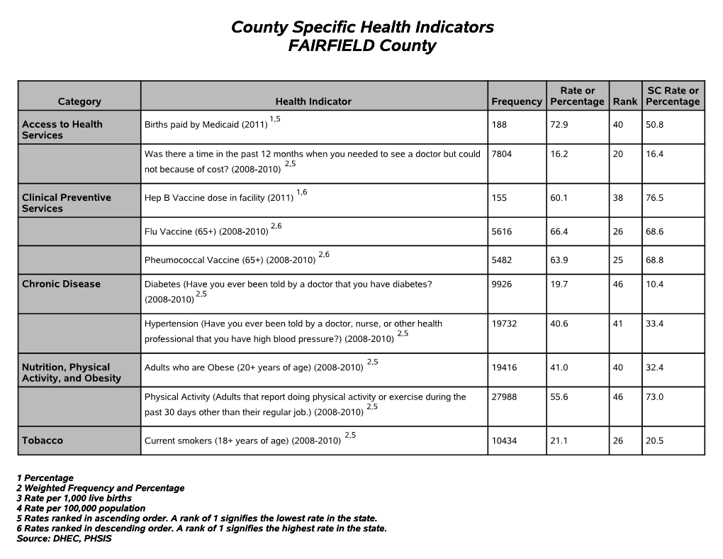 Fairfield County Health Indicators Percents by Health Category