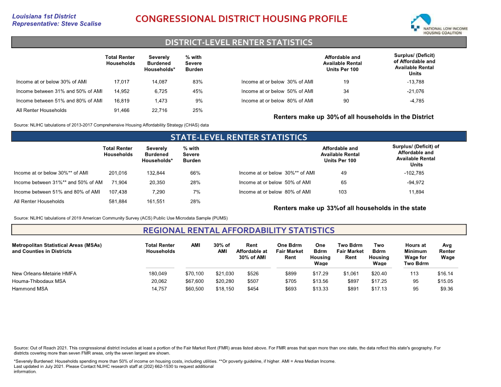 Congressional District Housing Profile