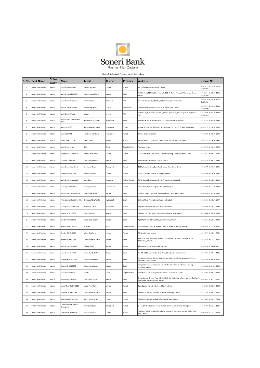 S. No. Bank Name Office Type* Name Tehsil District Province Address