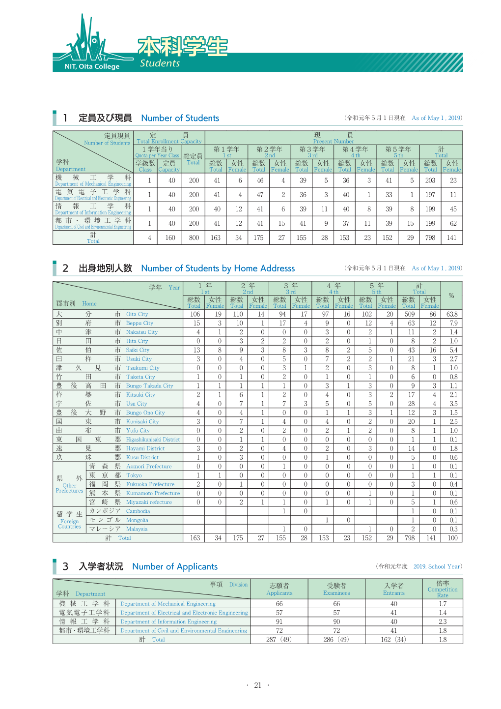 本科学生 NIT, Oita College Students