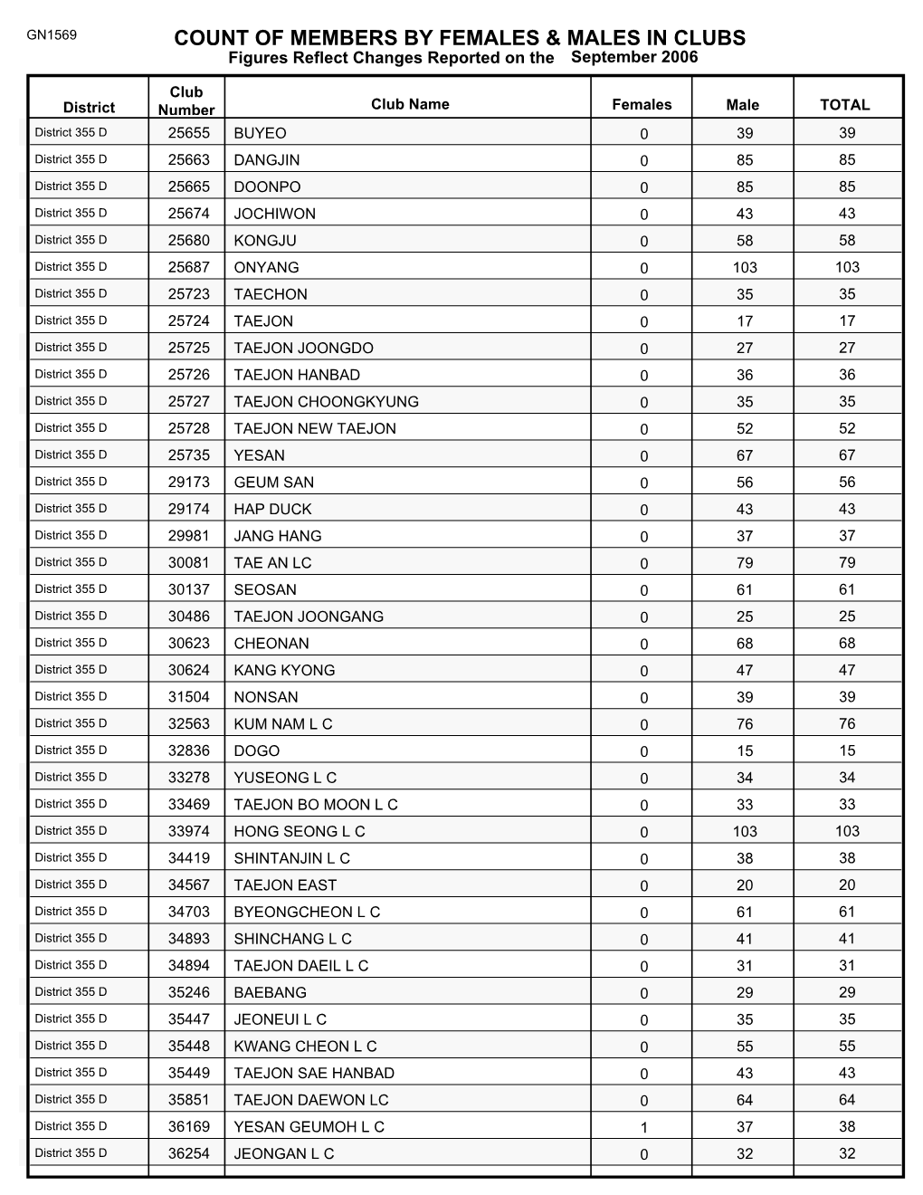 Count of Members by Females & Males in Clubs