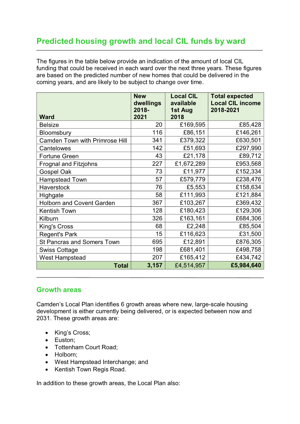 Predicted Housing Growth and Local CIL Funds by Ward