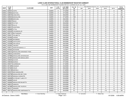 Lions Clubs International Club Membership Register Summary the Clubs and Membership Figures Reflect Changes As of July 2008