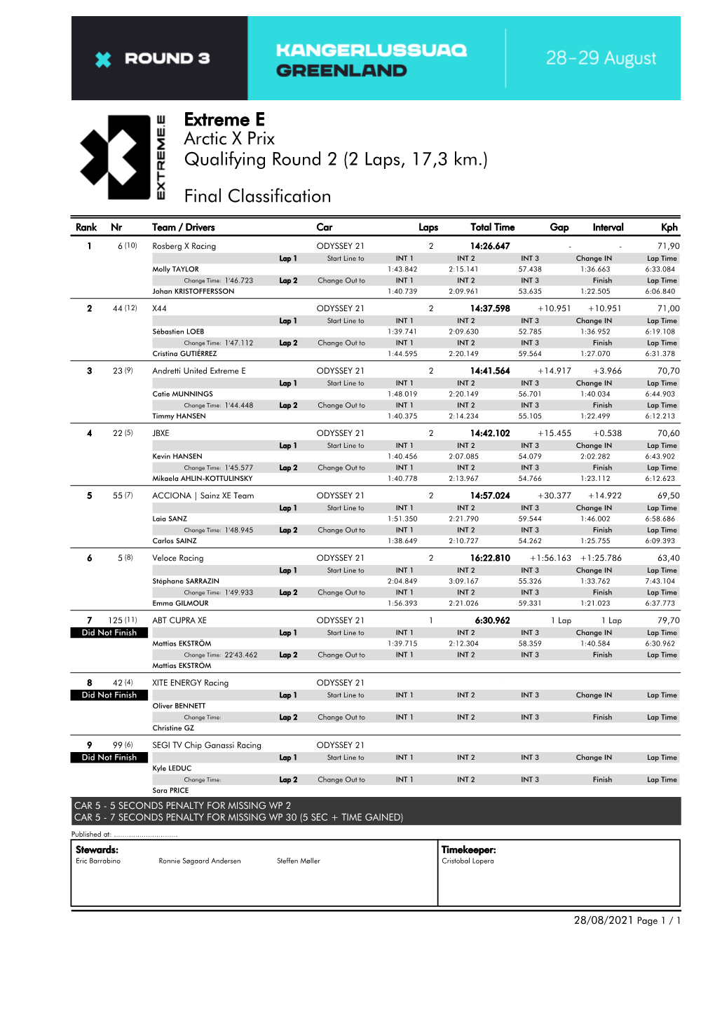 Arctic X Prix Extreme E Final Classification Qualifying Round 2