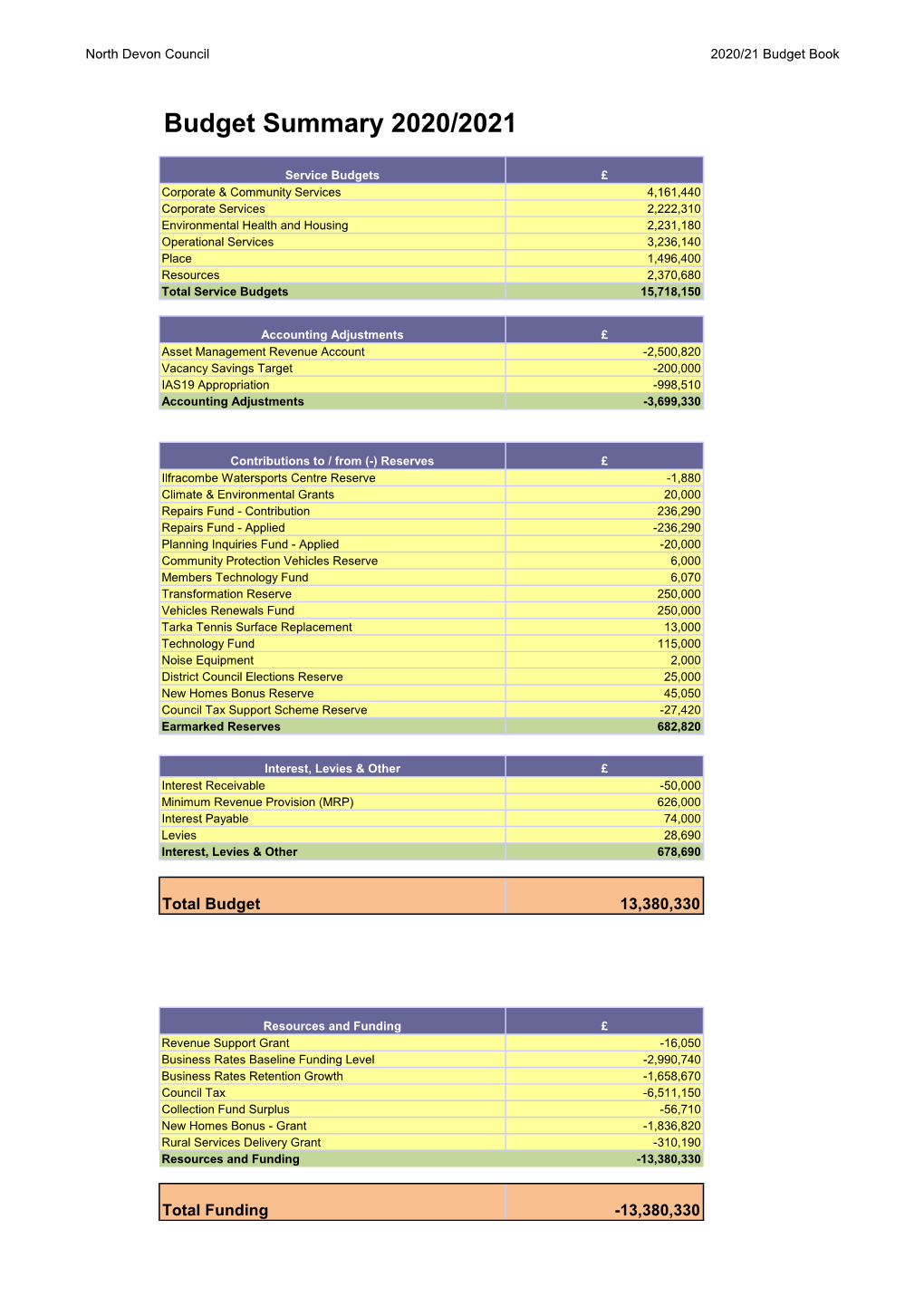 Budget Summary 2020/2021