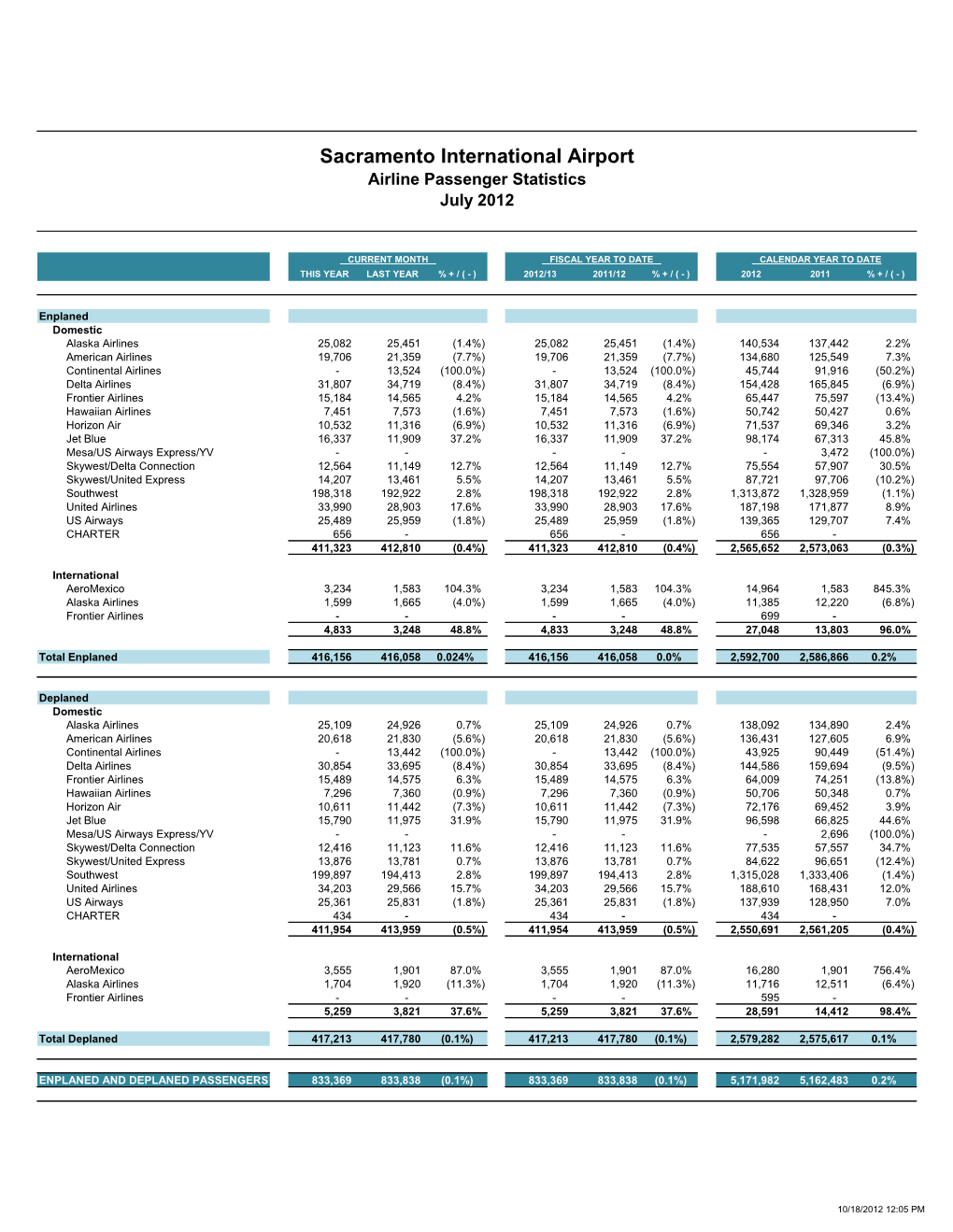 Sacramento International Airport Airline Passenger Statistics July 2012