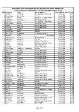 Pos Cognome Nome Luogo Nascita Data Nascita Punteggio 1 Barbara Antonio San Giorgio a Cremano 20/05/1987 30,00 2 Ciaramella Eman