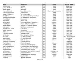 Name Profession Age Tumor Yr of Dx, Death Ted Kennedy