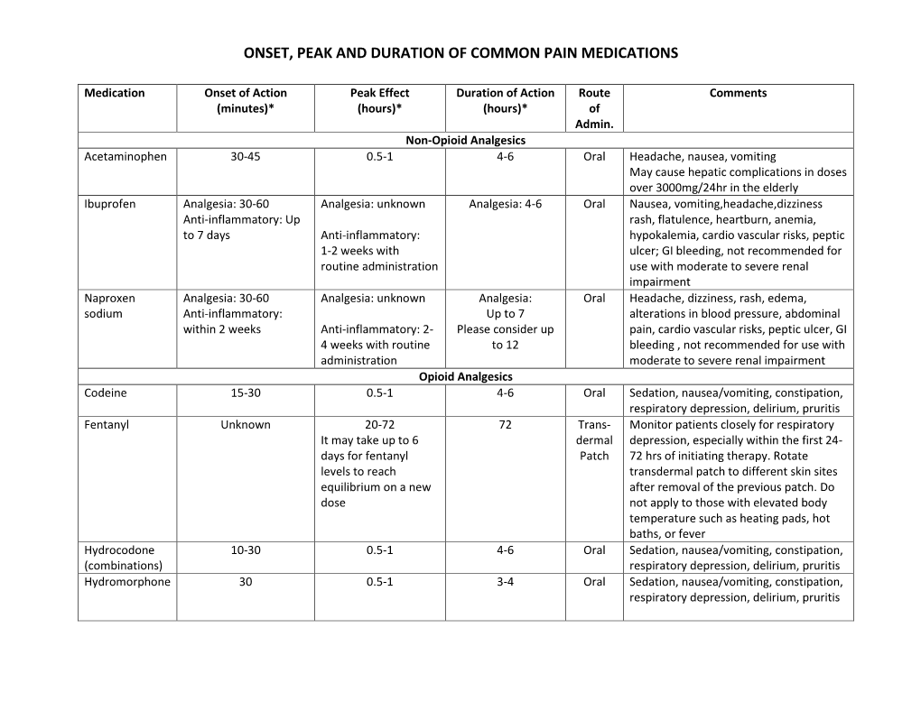Onset, Peak, and Duration of Common Pain Medications Table