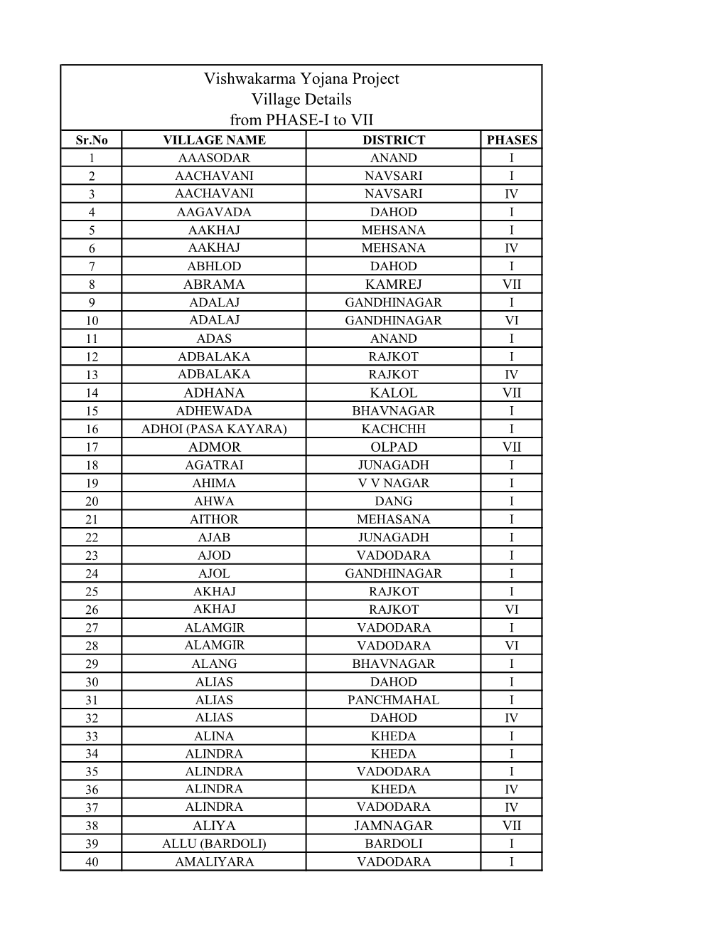 Vishwakarma Yojana Project Village Details from PHASE-I To