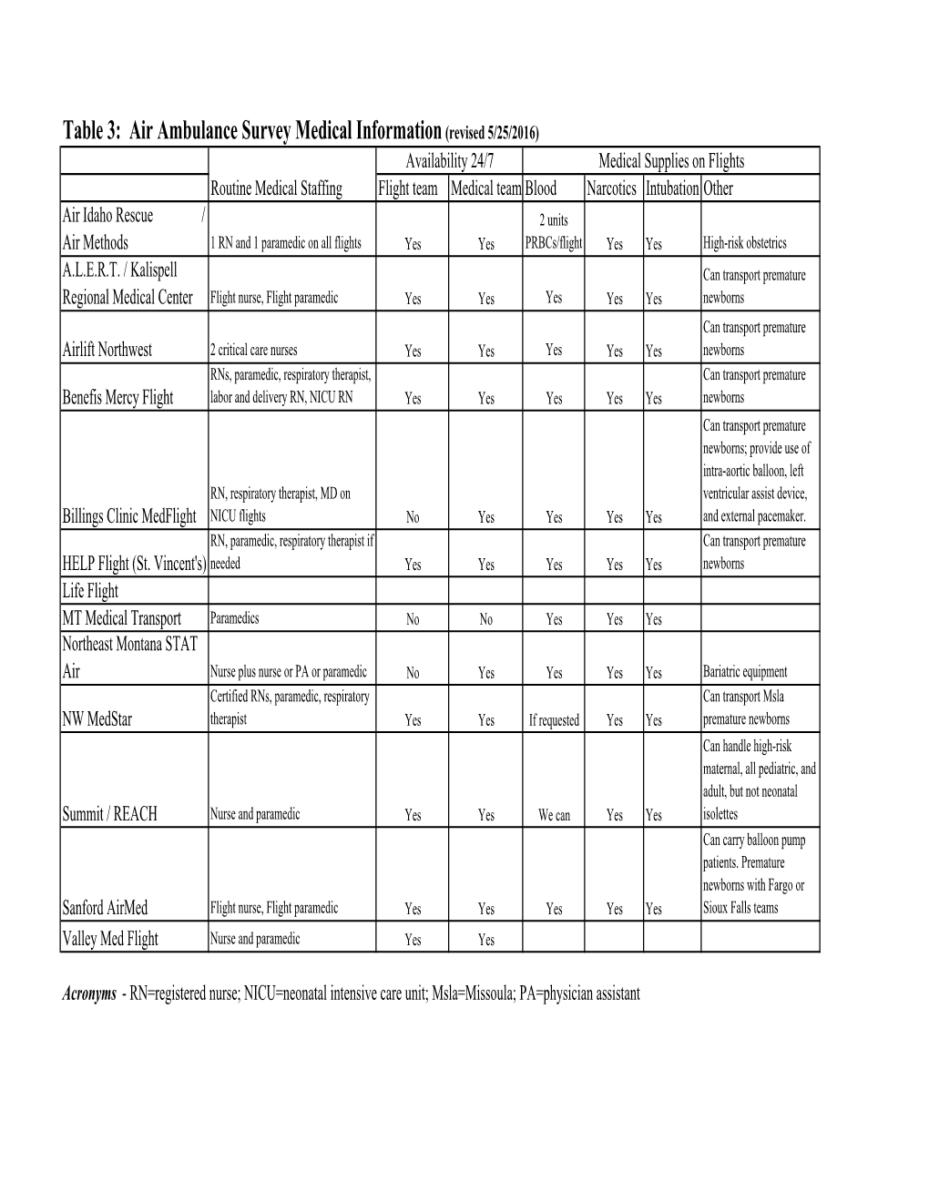 Table 3: Air Ambulance Survey Medical Information (Revised 5/25