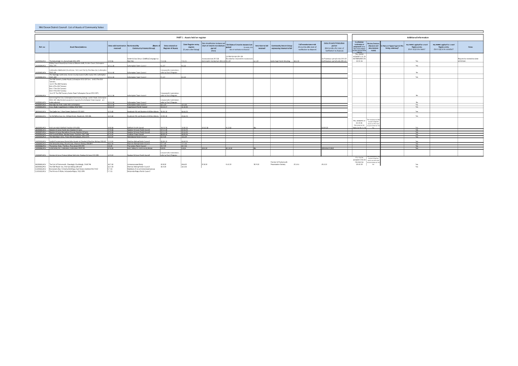 PART 1 - Assets Held on Register Additional Information