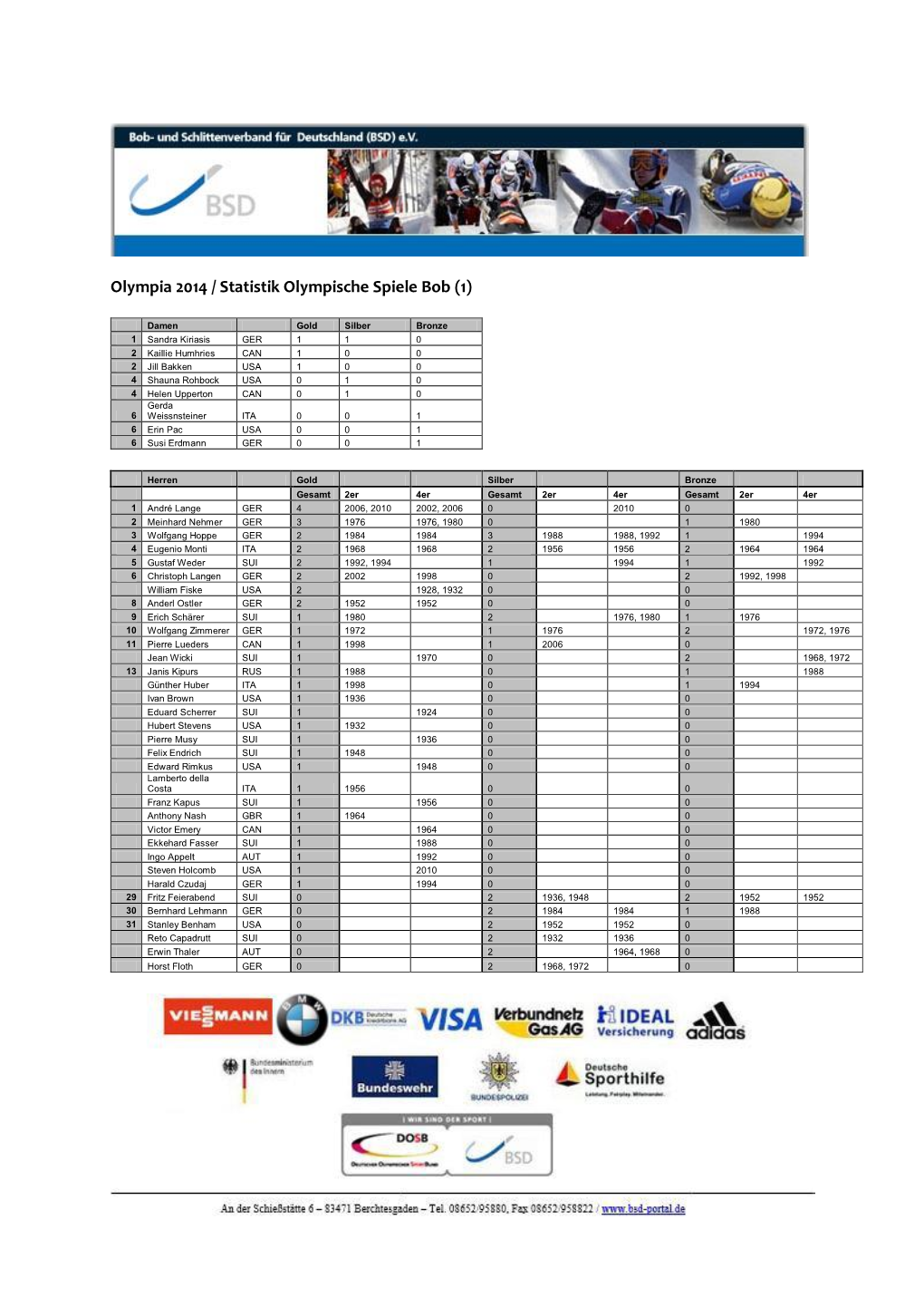 Olympia 2014 / Statistik Olympische Spiele Bob (1)