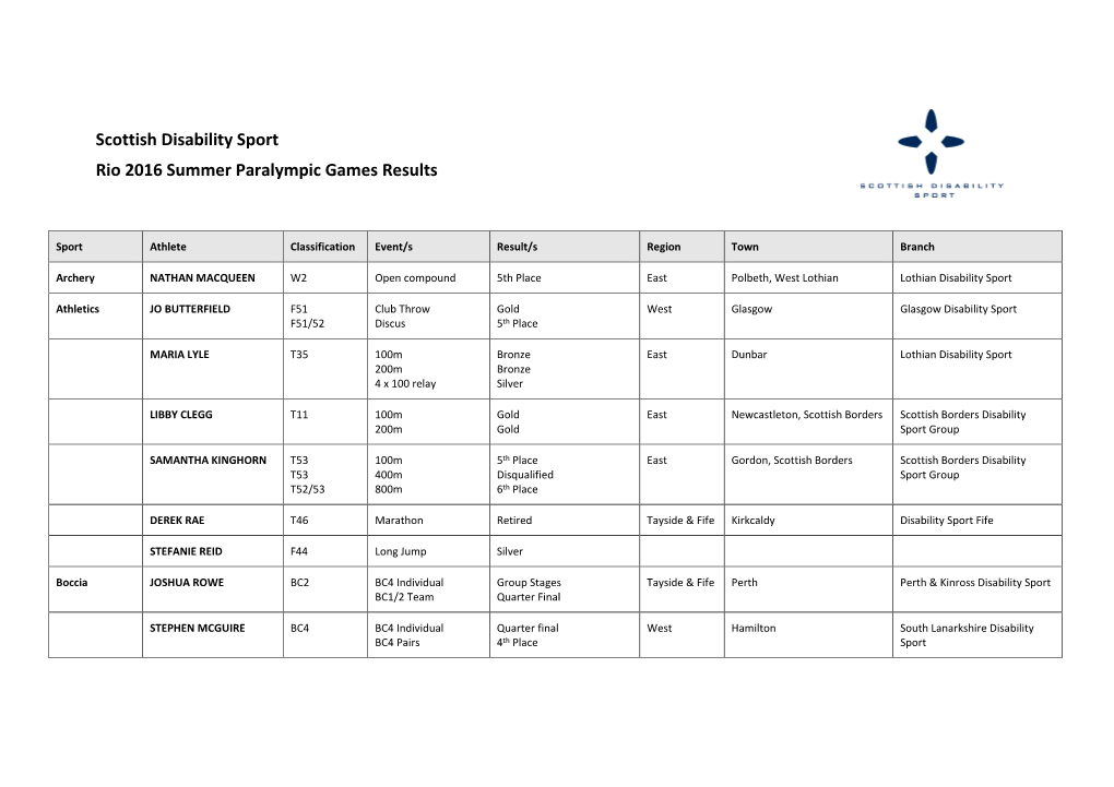 Scottish Disability Sport Rio 2016 Summer Paralympic Games Results