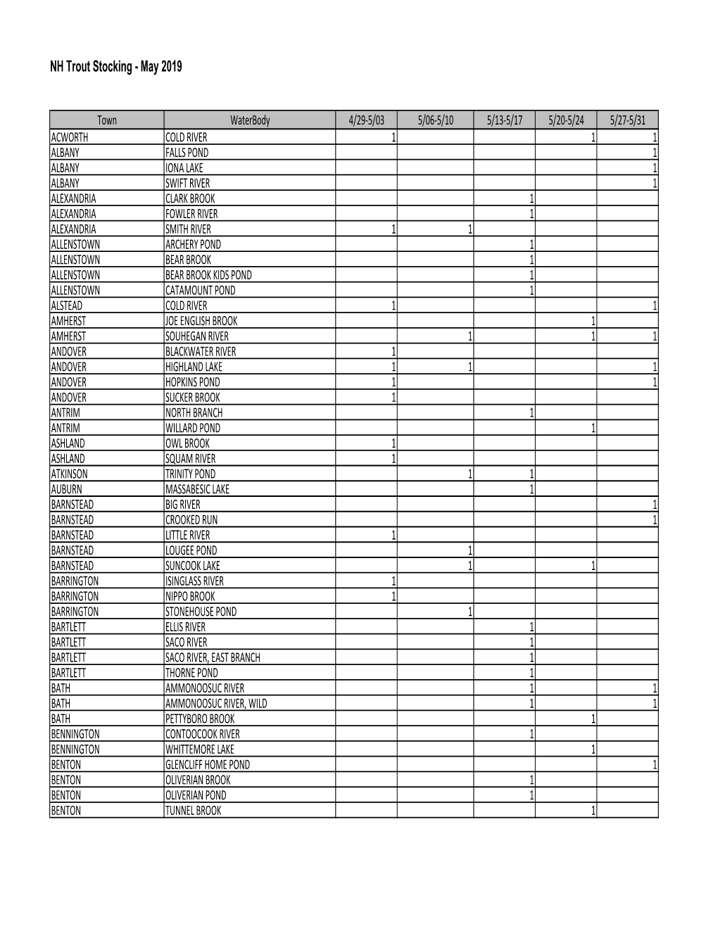 NH Trout Stocking - May 2019