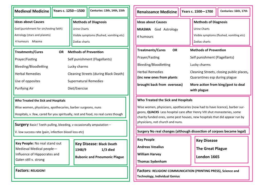 Renaissance Medicine Years C. 1500—1700 Key Disease: Black Death