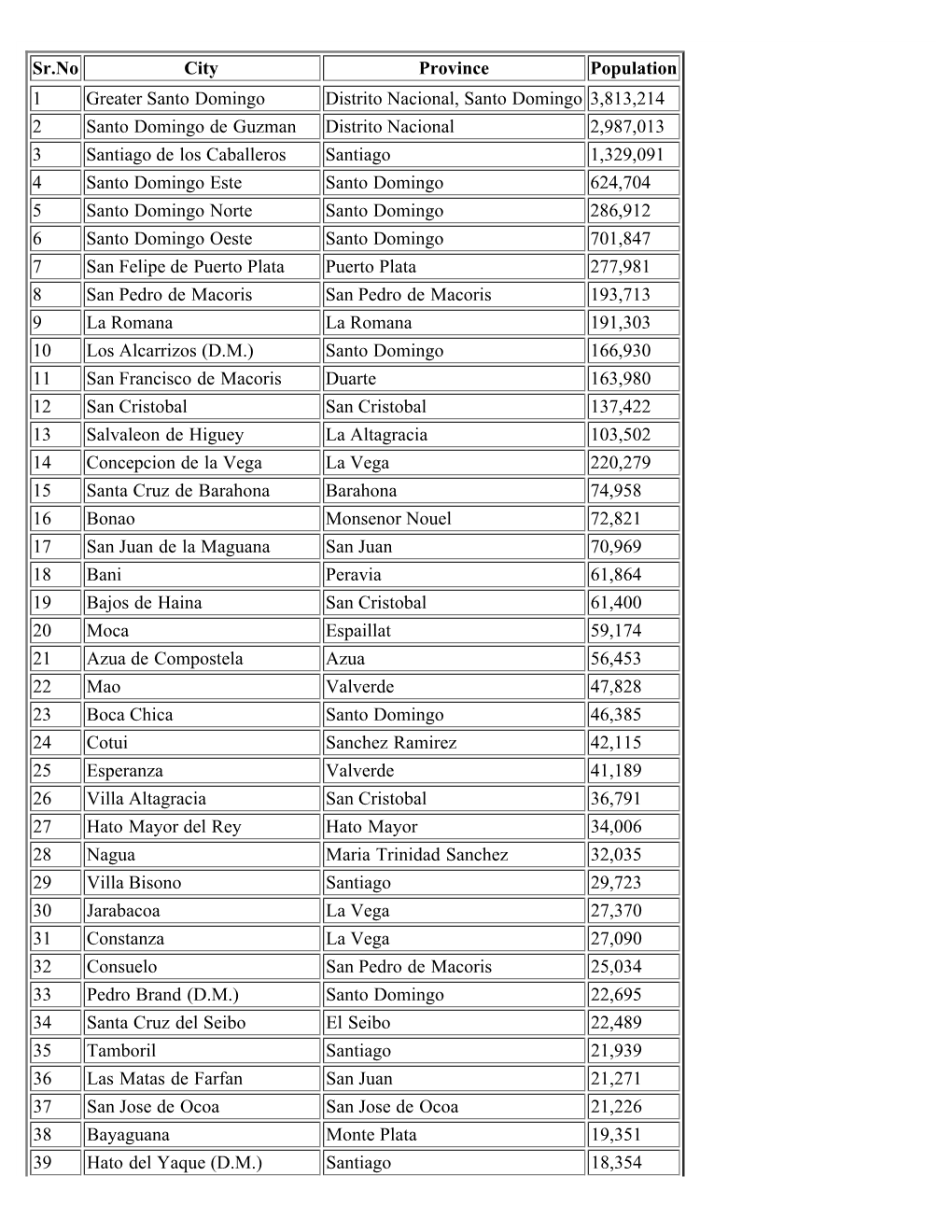 List of Cities of Dominican Republic