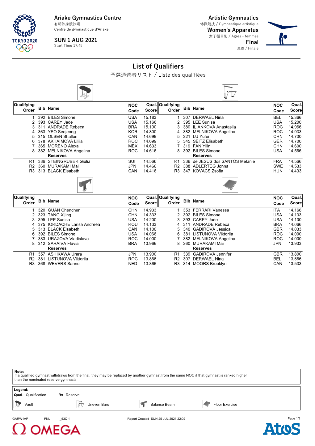 List of Qualifiers (Women's Apparatus)