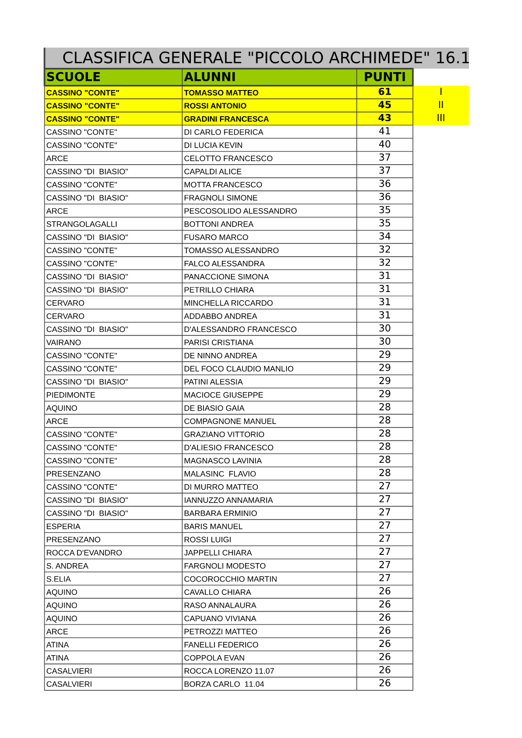 Classifica Generale "Piccolo Archimede" 16.12