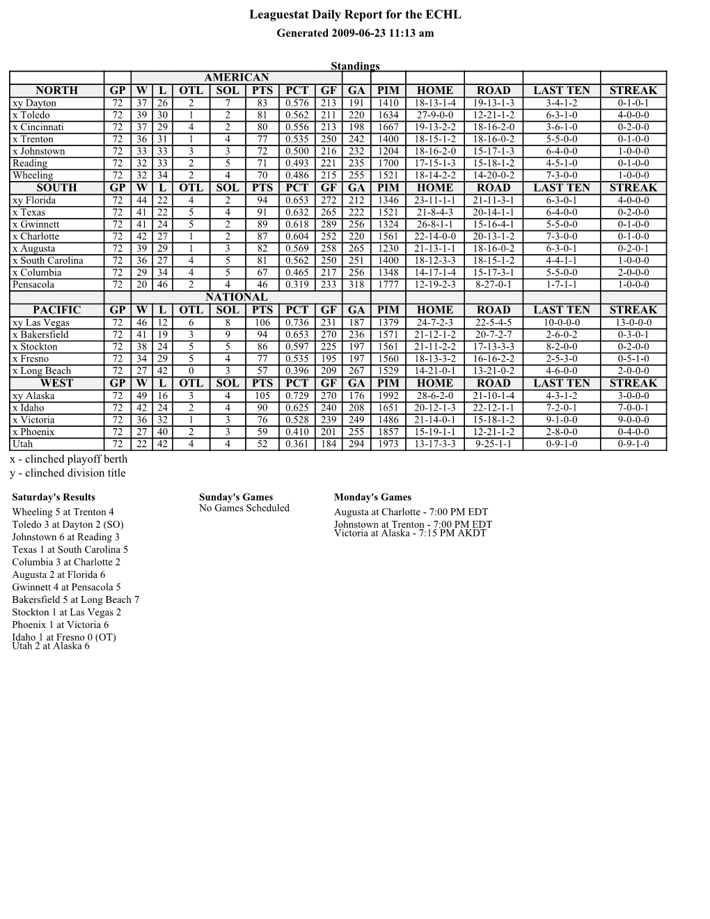 Leaguestat Daily Report for the ECHL Generated 2009-06-23 11:13 Am