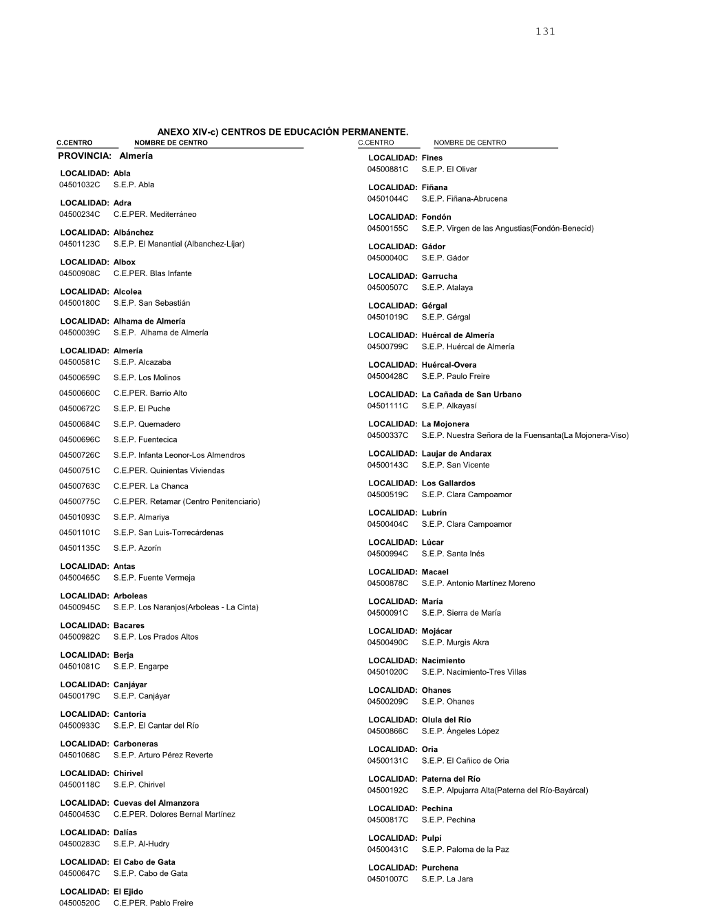 ANEXO XIV-C) CENTROS DE EDUCACIÓN PERMANENTE. C.CENTRO NOMBRE DE CENTRO C.CENTRO NOMBRE DE CENTRO PROVINCIA: Almería LOCALIDAD: Fines 04500881C S.E.P