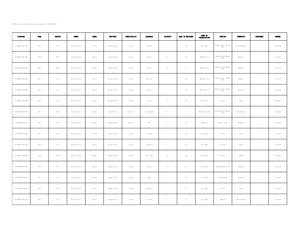 Sitecode Year Region Penro Cenro Province Municipality Barangay District Area in Hectares Species Commodity Component Tenure Organization