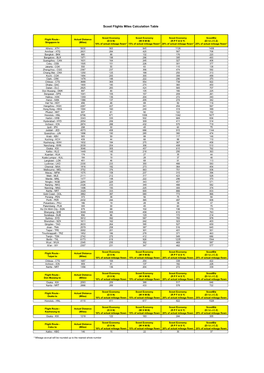 Scoot Flights Miles Calculation Table