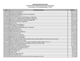 Independent Expenditure Table 2 Committees/Persons Reporting Independent Expenditures from January 1, 2011 Through December 31, 2012