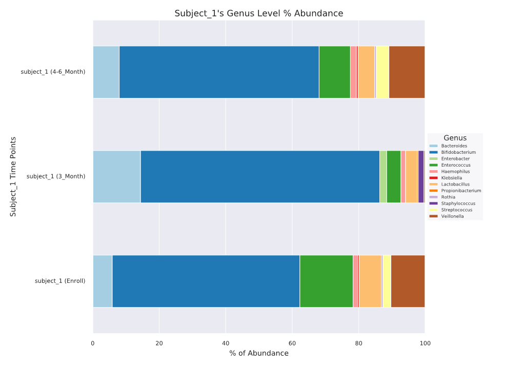 Subject 1'S Genus Level % Abundance