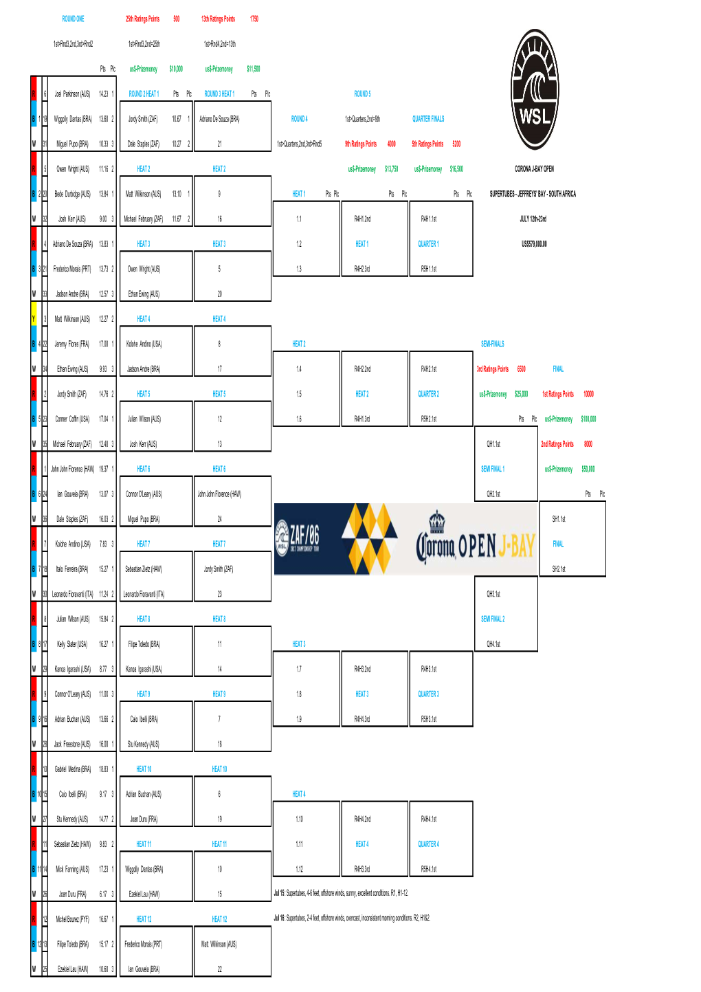 ROUND ONE 25Th Ratings Points 500 13Th Ratings Points 1750