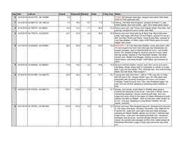 Day Date Lat/Lon Actual Expected Banked Daily 5 Day Avg
