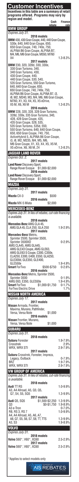 Customer Incentives Incentives in This Table Are a Summary of Retail Programs Offered