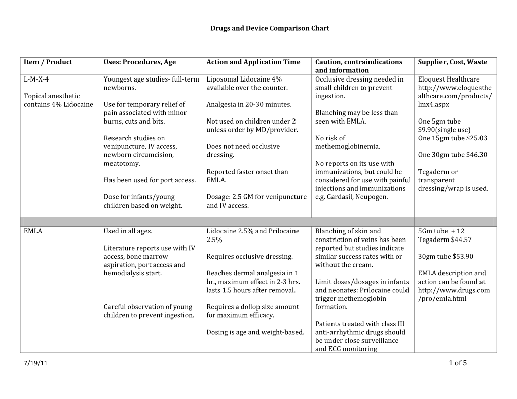 Drugs and Device Comparison Chart