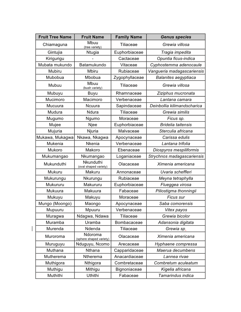 Fruit Tree Name Fruit Name Family Name Genus Species Chiamaguna