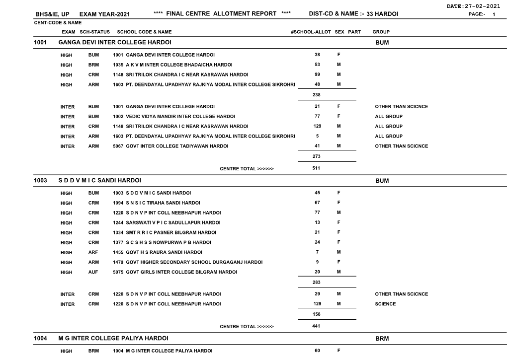 Hardoi Page:- 1 Cent-Code & Name Exam Sch-Status School Code & Name #School-Allot Sex Part Group 1001 Ganga Devi Inter College Hardoi Bum