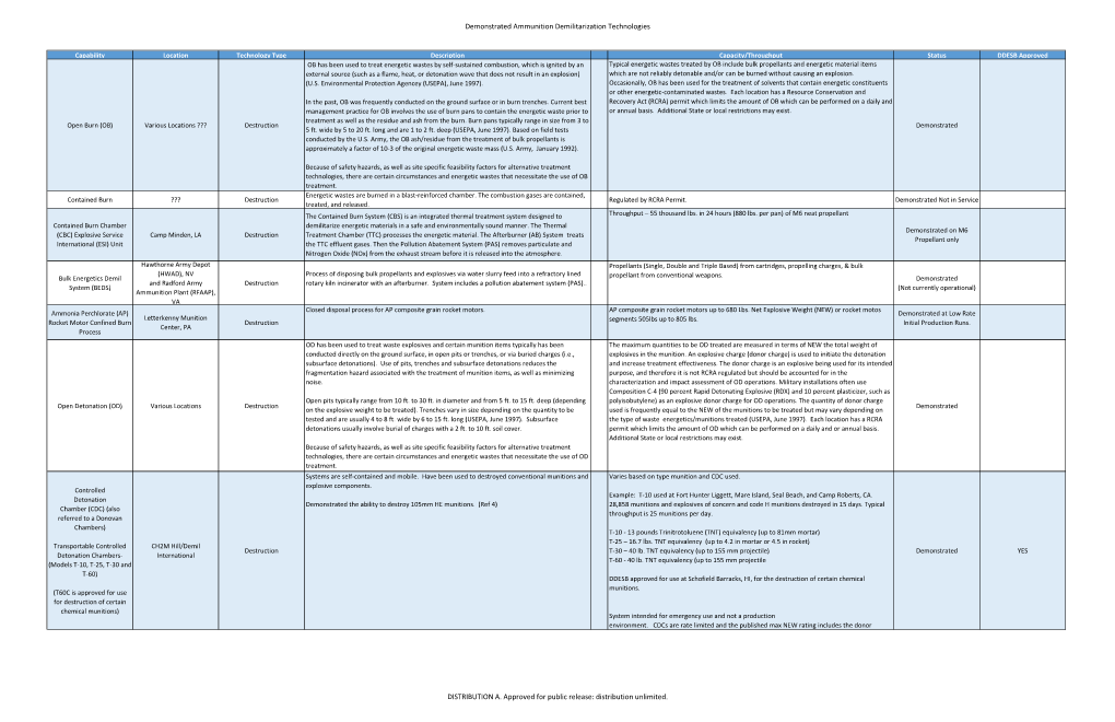 Demonstrated Ammunition Demilitarization Technologies