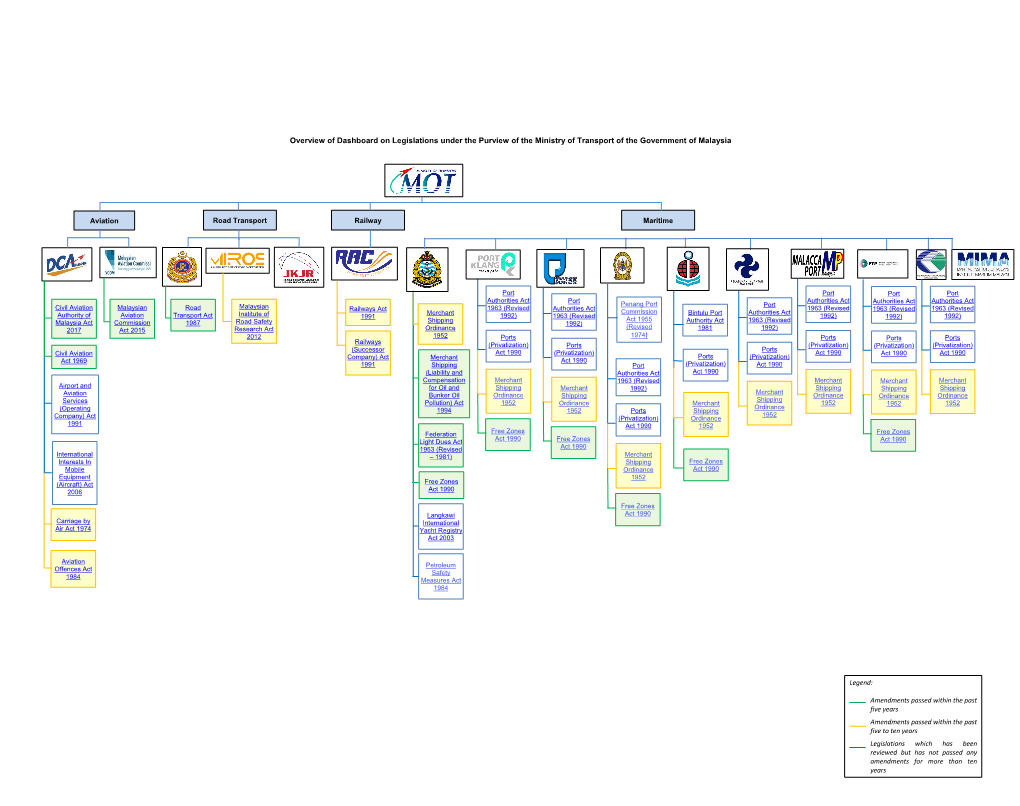 Overview of Dashboard on Legislations Under the Purview of the Ministry of Transport of the Government of Malaysia