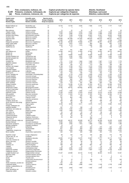 Fish, Crustaceans, Molluscs, Etc Capture Production by Species