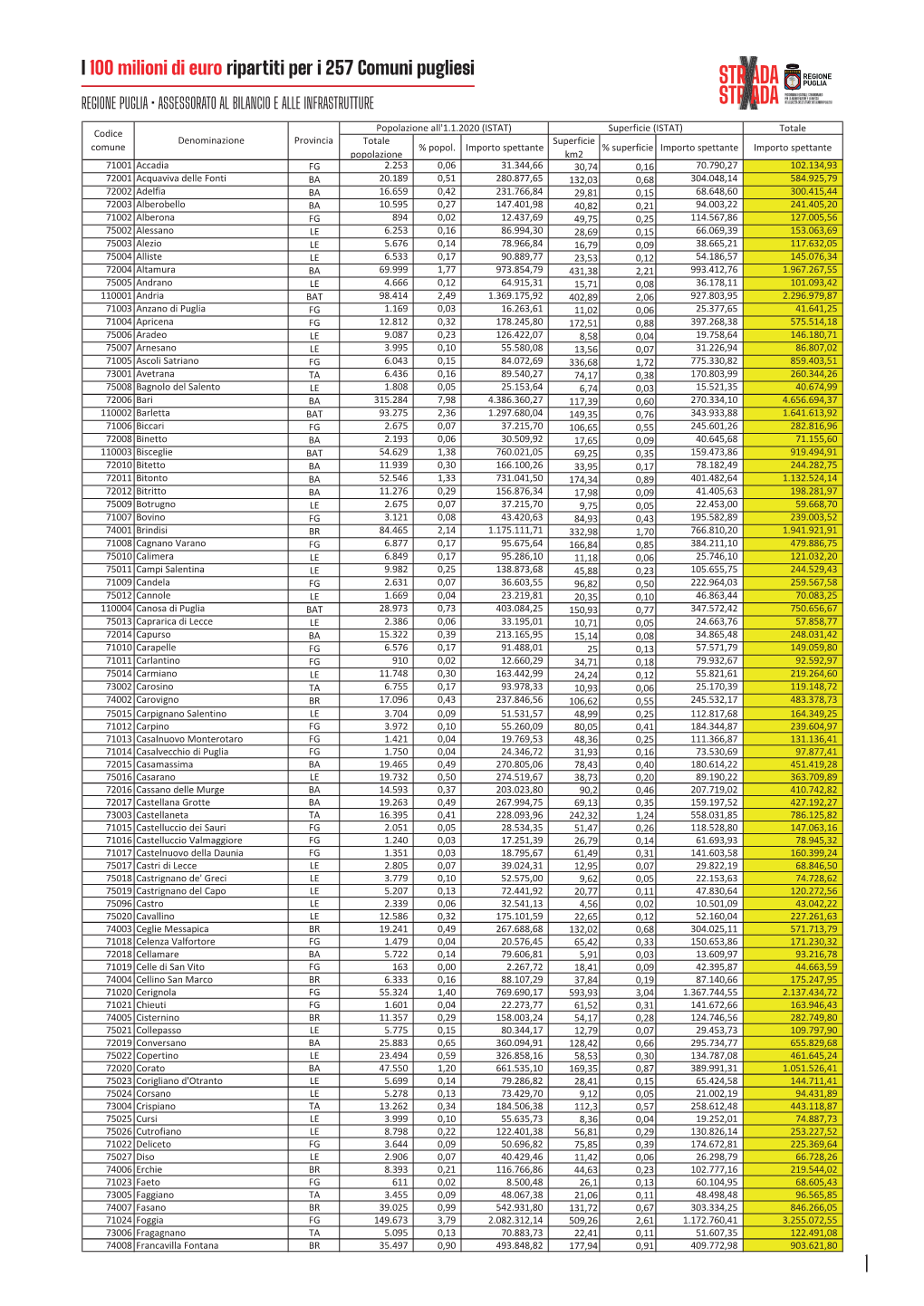I 100 Milioni Di Euro Ripartiti Per I 257 Comuni Pugliesi