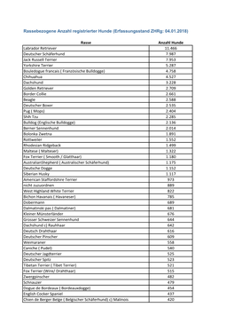 Rassebezogene Anzahl Registrierter Hunde (Erfassungsstand Zhrg: 04.01.2018)