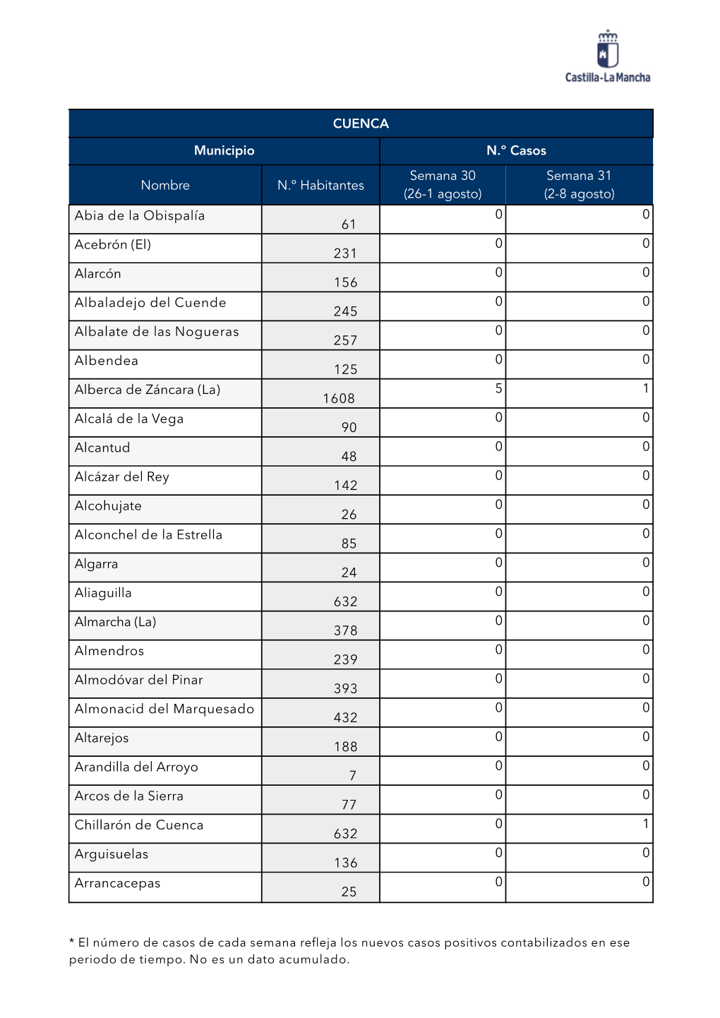 CUENCA Municipio N.º Casos Nombre N.º Habitantes Semana 30