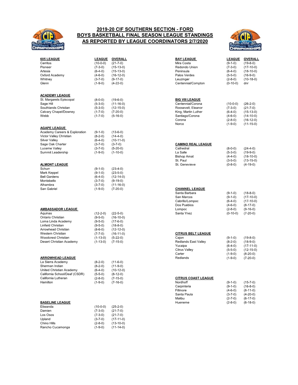 Ford Boys Basketball Final Season League Standings As Reported by League Coordinators 2/7/2020