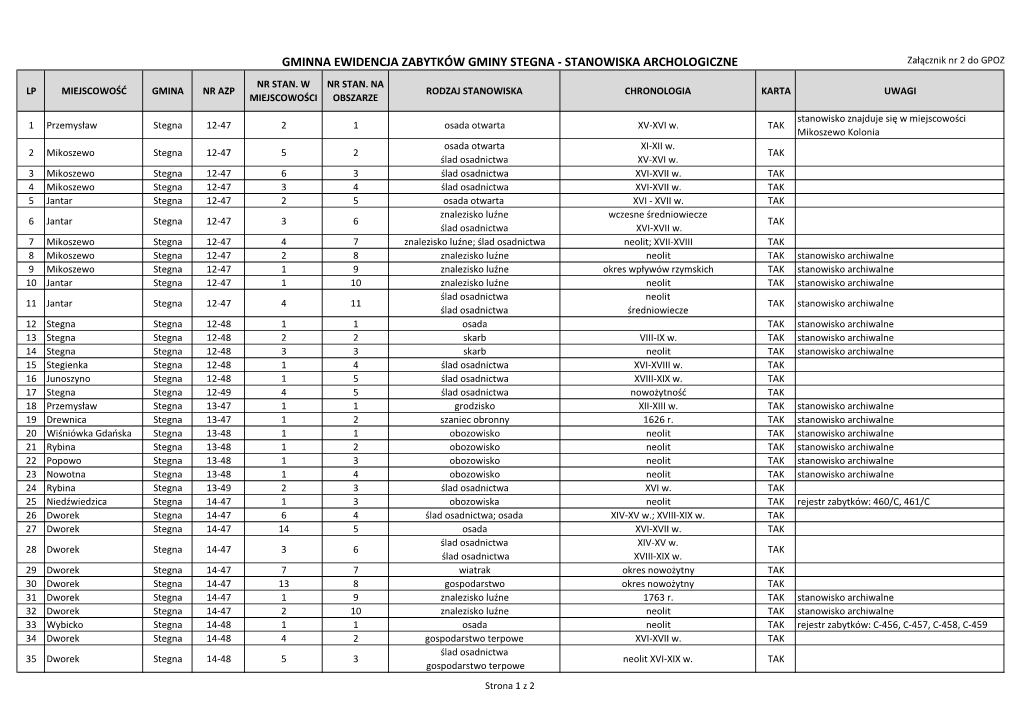 GMINNA EWIDENCJA ZABYTKÓW GMINY STEGNA - STANOWISKA ARCHOLOGICZNE Załącznik Nr 2 Do GPOZ NR STAN