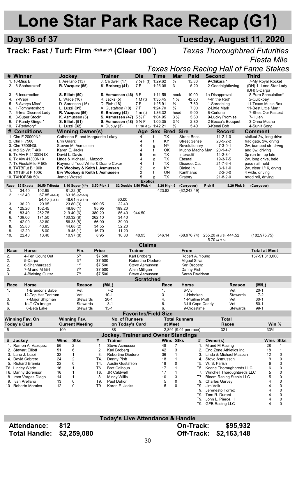 Lone Star Park Race Recap (G1)